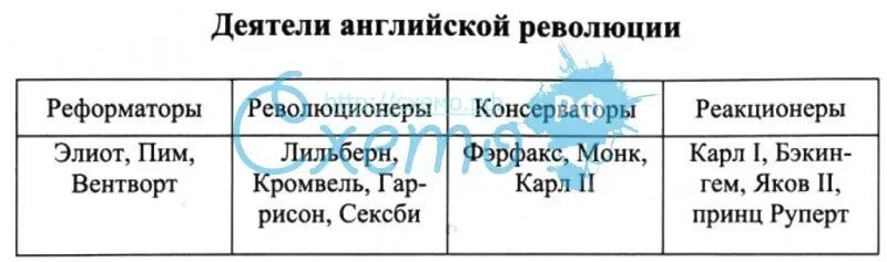 Революция в Англии 17 век участники. Лидеры английской революции 17 века. Деятели английской буржуазной революции. Имена деятелей английской буржуазной революции 17 века. Английская революция xvii в участники