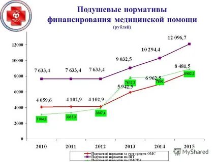 Финансовое обеспечение медицинской помощи