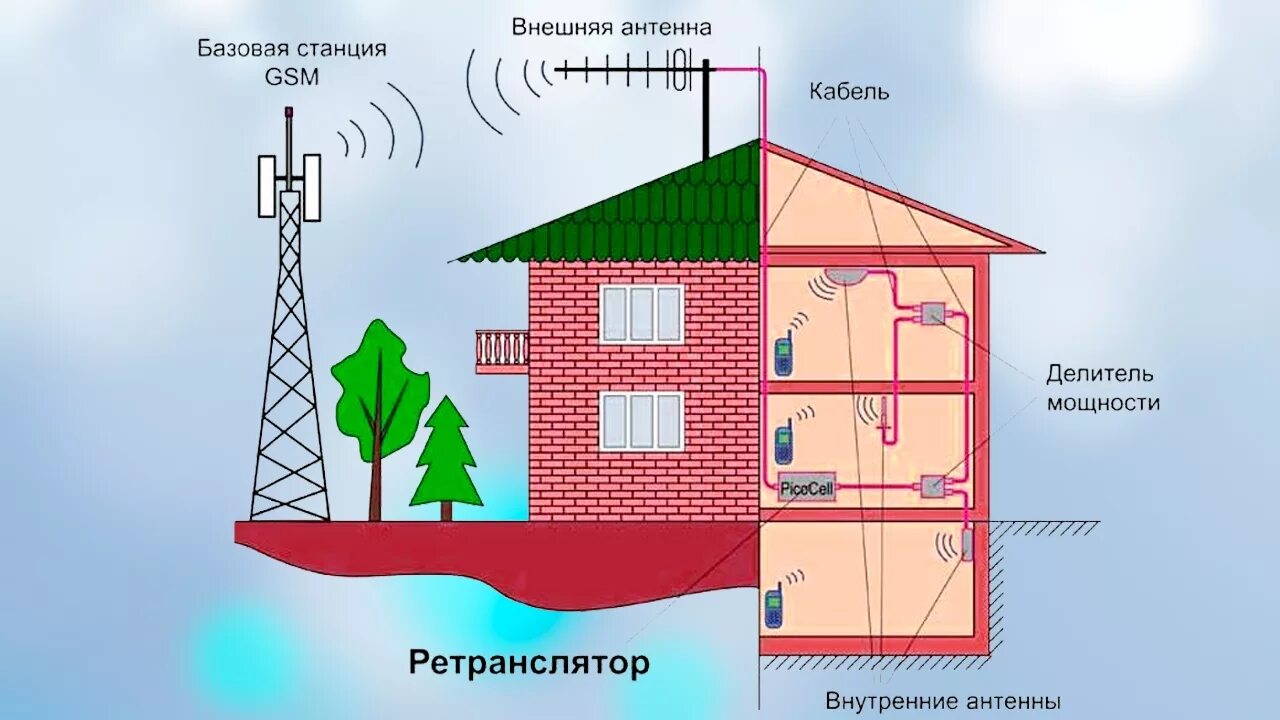 Gsm интернет на дачу. Репитер GSM сигнала. Ретранслятор сигнала сотовой связи. Направленность антенн сотовой связи. Усиление сотового сигнала.