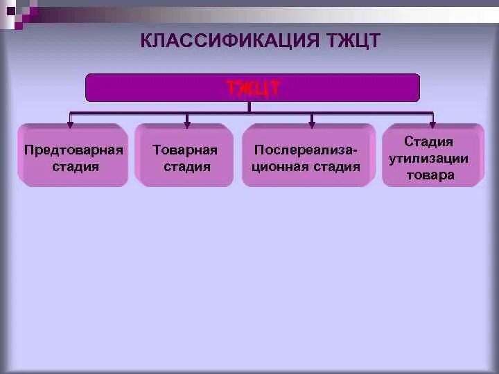 Технологический жизненный цикл товаров. Технологический жизненный цикл товаров этапы. Технологический жизненный цикл товаров (ТЖЦТ). Этапы предтоварной стадии. 4 этап технологический этап