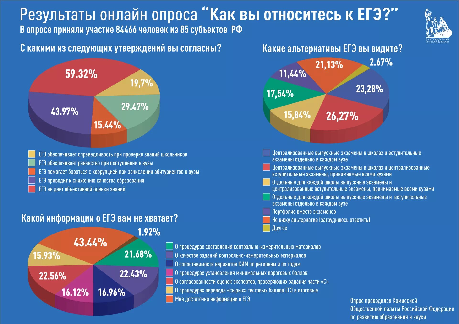 Вижу егэ. Результаты опроса. опрос егэ. результаты опроса граждан. онлайн опрос.
