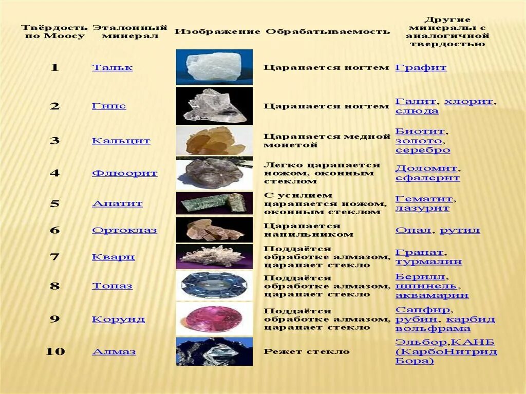 Таблица по географии горная порода использование людьми. Горные породы и минералы 5 класс таблица. Таблица по географии горные породы и минералы. Горные породы и минералы 5 класс география таблица. Горные породы 5 класс таблица.