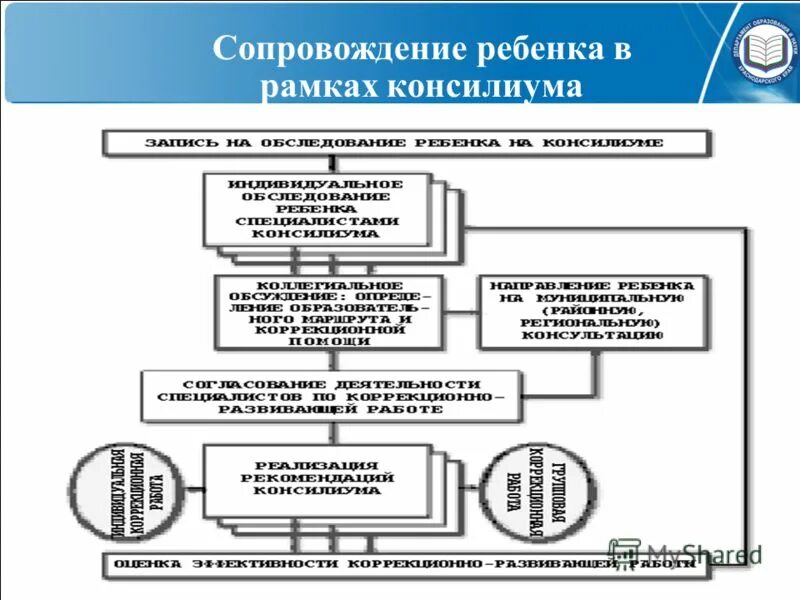 Психолого педагогический консилиум организация деятельности. Психолого-педагогический консилиум схема. Алгоритм деятельности психолого-педагогического консилиума. Схема деятельности ПМПК. Схема работа ПМПК В школе.