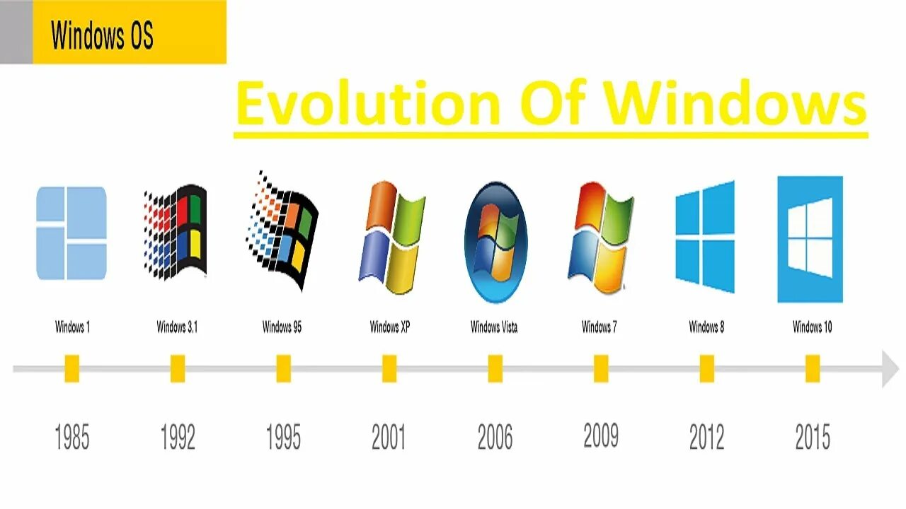 Window evolutions. Window evolutions
