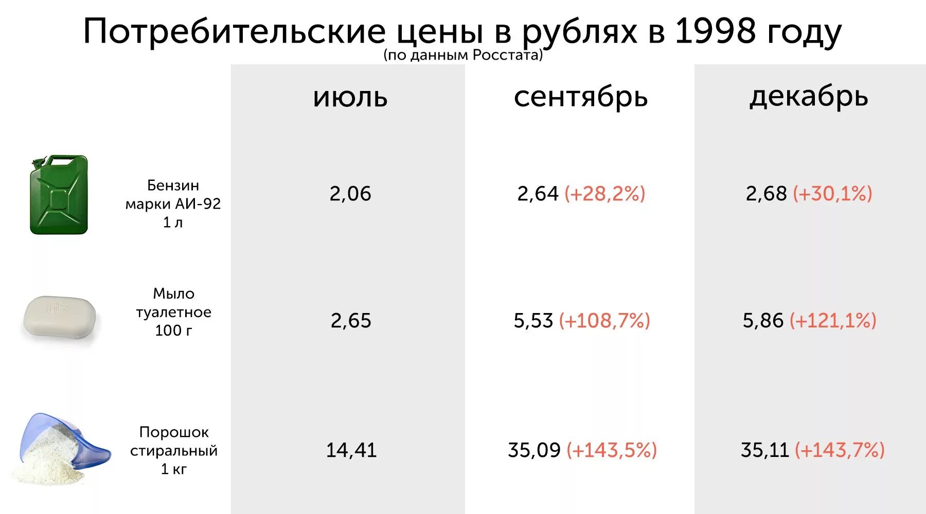 Цены в 1998 году. 1998 Год цены на продукты. Цены 1998 года в России на продукты. Цены на продукты в 1998. На сколько примерно рублей выросла цена билетов