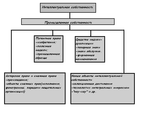 Интеллектуальное право включает. Схема состава интеллектуальной собственности. Право интеллектуальной собственности схема. Виды интеллектуальных прав схема. Охрана интеллектуальной собственности.