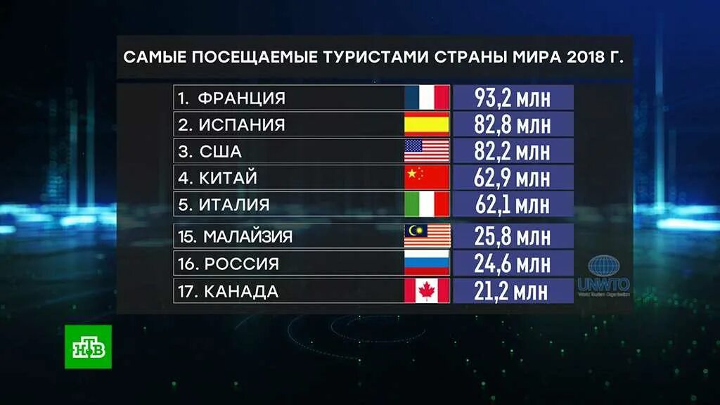 Побывав во многих странах. Самые посещаемые туристами страны. Топ-10 стран, посещаемых туристами.. Страны Лидеры по посещаемости туристами.