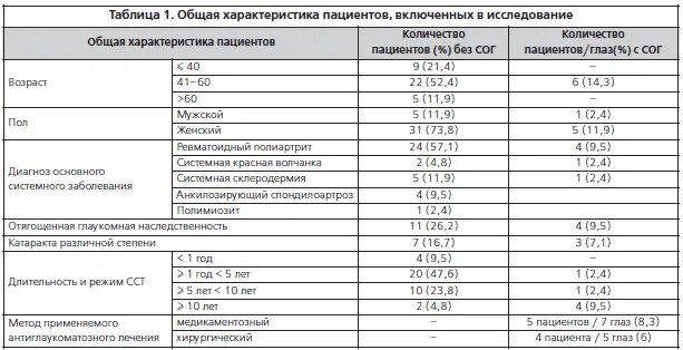 Нормы внутриглазного давления по возрастам