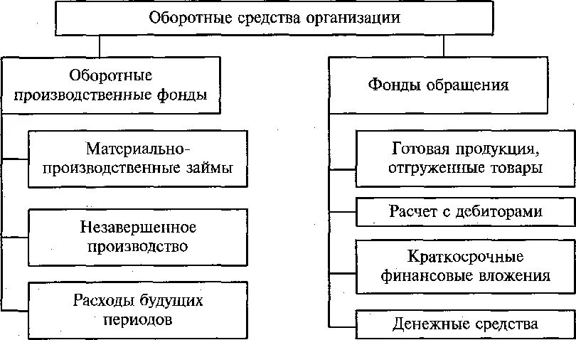 Оборотные средства предприятия включают. Оборотные производственные фонды включают. Оборотные производственные фонды предприятия включают в себя. Оборотные производственные средства включают. Оборотные производственные средства организации