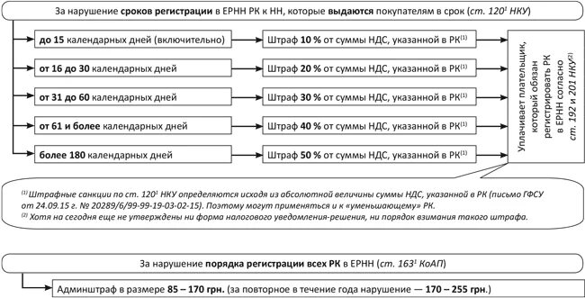 Штраф за несвоевременную прописку. Штраф за просрочку прописки. Штраф за просроченную прописку. Штраф за прописку просрочку прописки. Просроченная регистрация рф