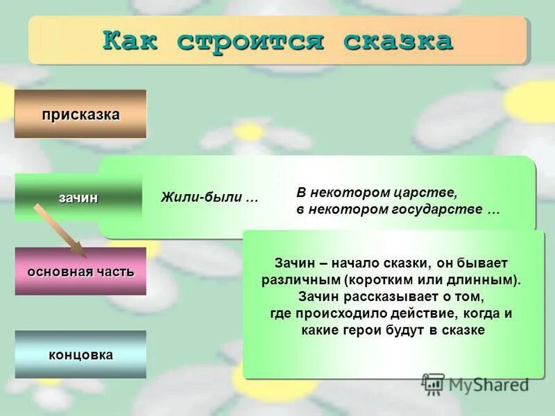 Сказка это простыми словами. Части сказки зачин. Части сказки присказка. Сказочные зачины примеры. Как строится сказка.