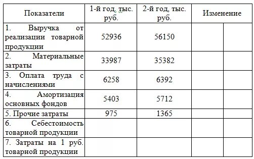 Анализ затрат на реализацию