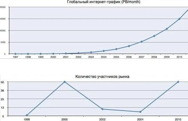 График трафика. Рост трафика график. Рост мирового трафика. Рост трафика диаграмма. График роста мирового трафика.