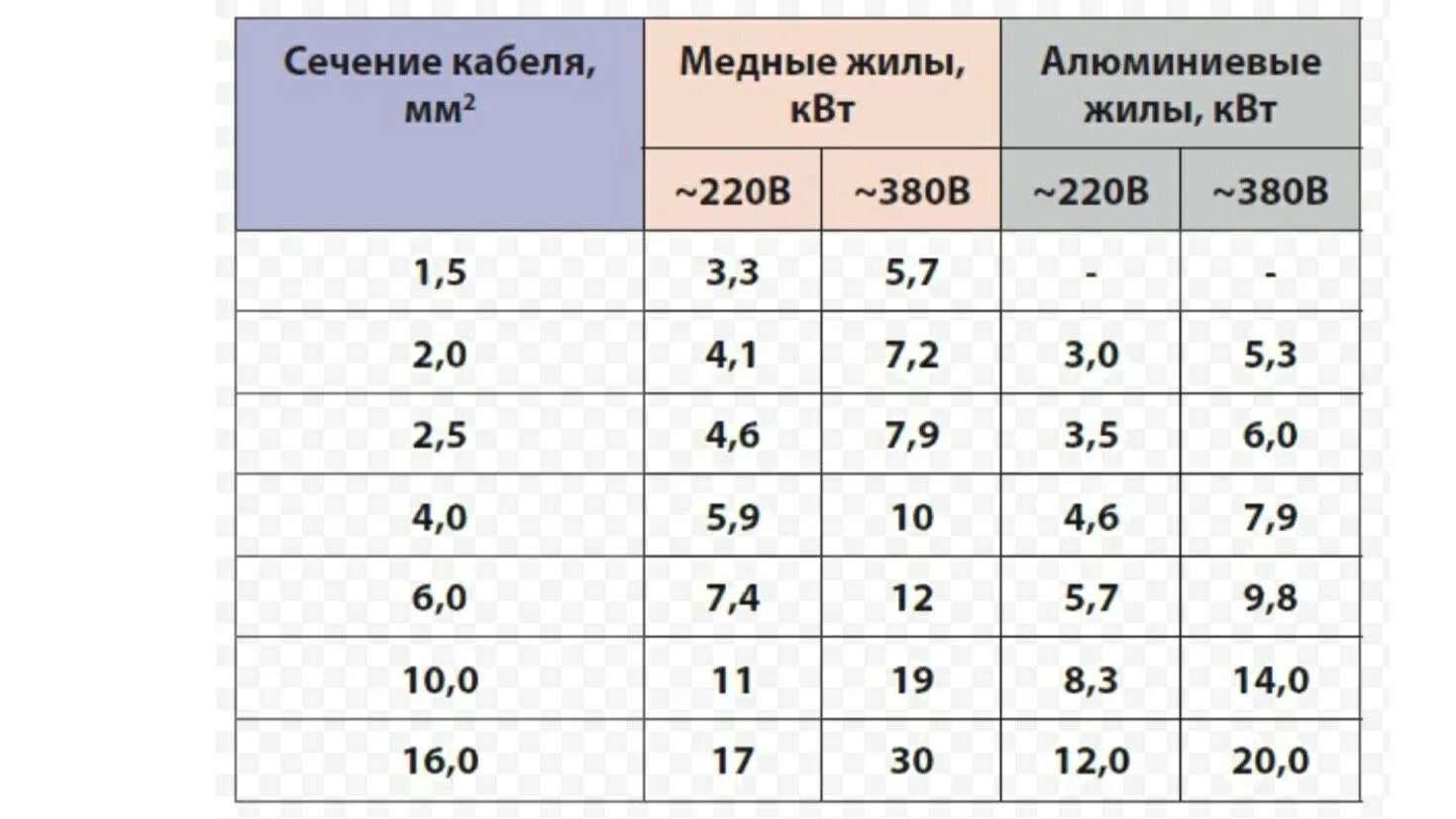 Провод на 15 квт. 3 5 КВТ сечение провода. Кабель для 3 КВТ сечение провода. Какое сечение кабеля нужно на 3 КВТ. Сечение проводп на 5 кв 220в.