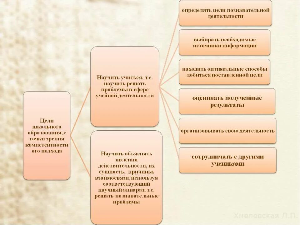 Цели познавательной деятельности. Конкретные цели школы