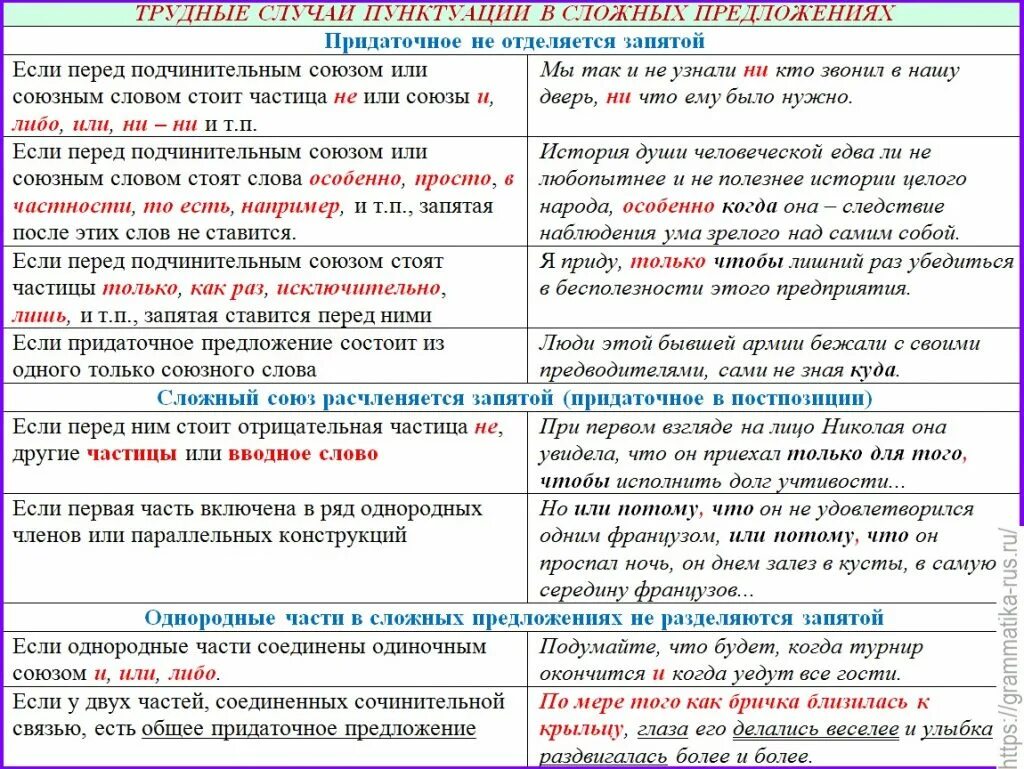 Придаточные причины союзные слова. Постановка запятых в сложных предложениях. Правило постановки запятых в сложном предложении. В каких случаях ставится запятая в сложном предложении. Постановка запятых таблица.