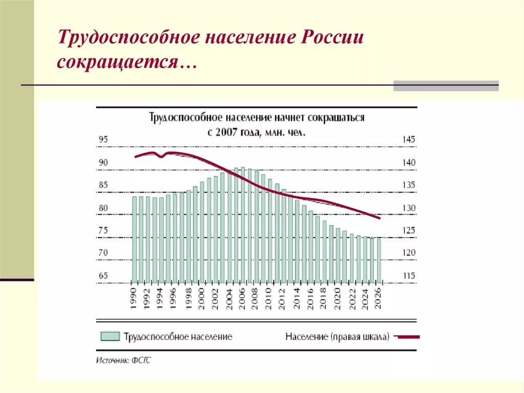 Трудоспособное население. Работоспособное население России. График трудоспособного населения России. Статистика работоспособного населения.