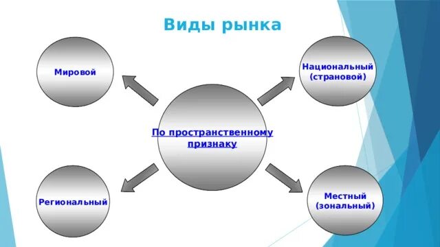 Местный национальный и мировой рынки. Виды рынков пространственный. Рынки по пространственному признаку. Виды рынков местный региональный национальный.