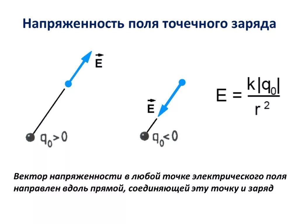 Точечный заряд физика 10 класс. Направление напряженности поля точечного заряда. Как определяется направление напряженности электрического поля. Электрическое поле напряженность электрического поля 10 класс. Как понять направление напряженности электрического поля.