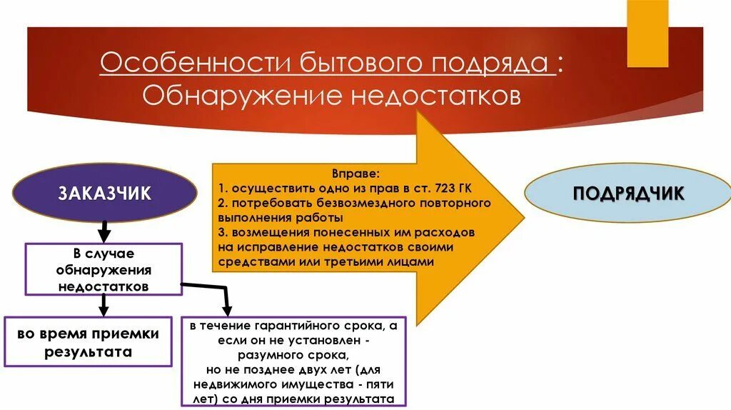 Особенности бытового подряда