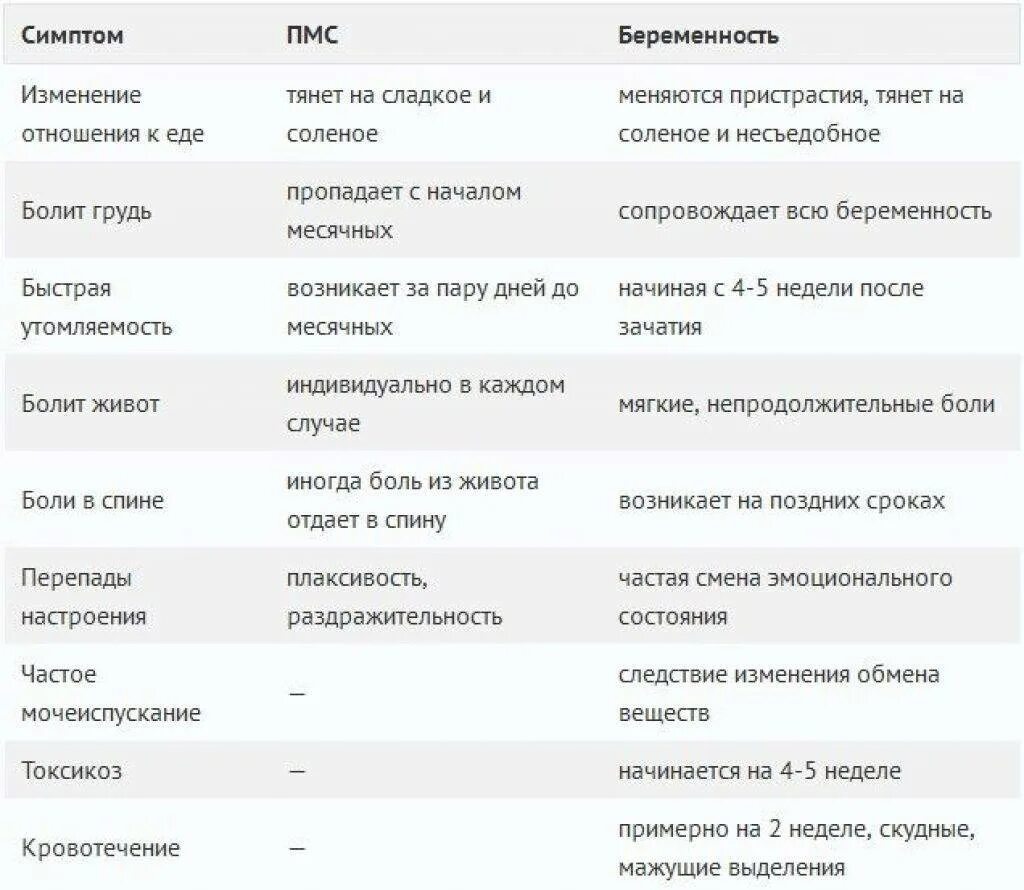 Как отличить задержку. Отличие симптомов ПМС от беременности. Отличия ПМС от первых признаков беременности до задержки. Отличие ПМС от беременности на ранних сроках до задержки. Симптомы месячных и беременности отличия.