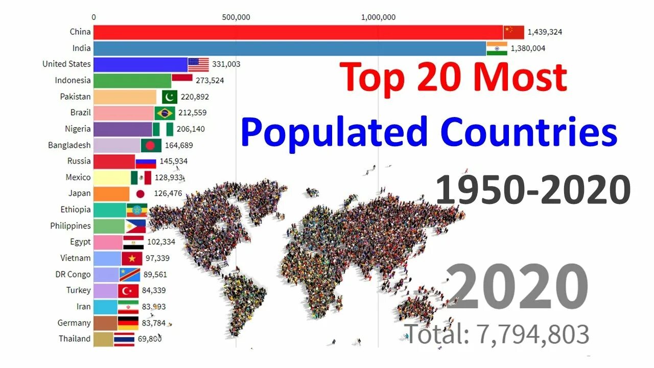 Country s population. Country population. Top Countries population. Top 10 most population Country. Total population by Country.