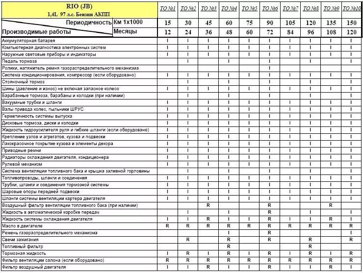 Kia Rio | 2011-2017 регламент то. Техническое обслуживание Киа Рио. Сетка то Киа Рио 2. Сетка технического обслуживания Киа Рио.