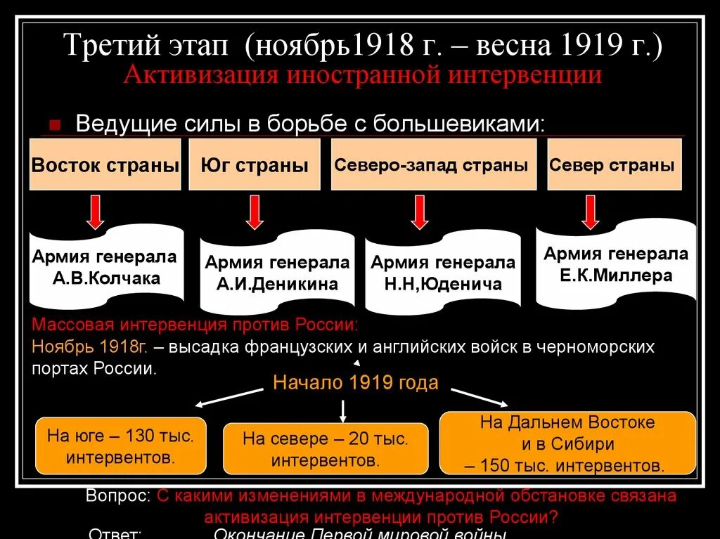 Борьба против правительства. Интервенция 1919 страны. Ведущие силы в борьбе с большевиками. Активизация иностранной интервенции. Интервенция против России.