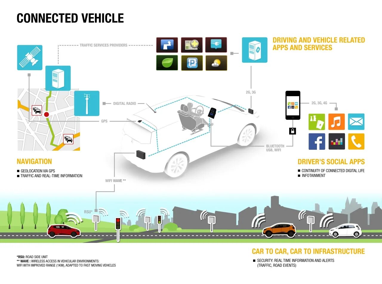 Трафик радио. Connected automated vehicle. Autonomous and connected vehicles. Autonomous Grain vehicle. Microsoft connected vehicle platform это.