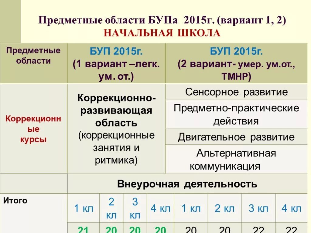 Аооп вариант 7. Программа 7.2 в начальной школе. АООП 5.2 начальная школа. Предметные области в школе. АООП 7.2 начальная школа.