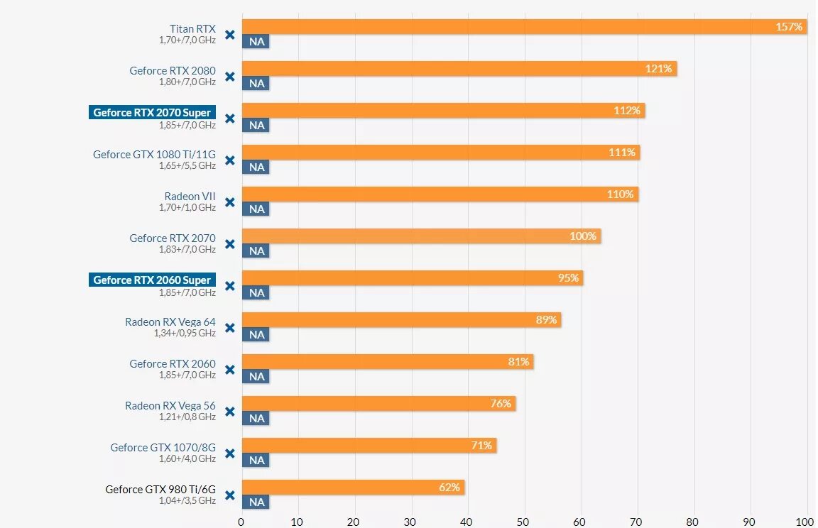 Видеокарта нвидиа gtx 3050. Cuda ядра в видеокартах nvidia таблица. Rtx 2060 super показатели. Сравнение производительности видеокарт. Производительность 2060.