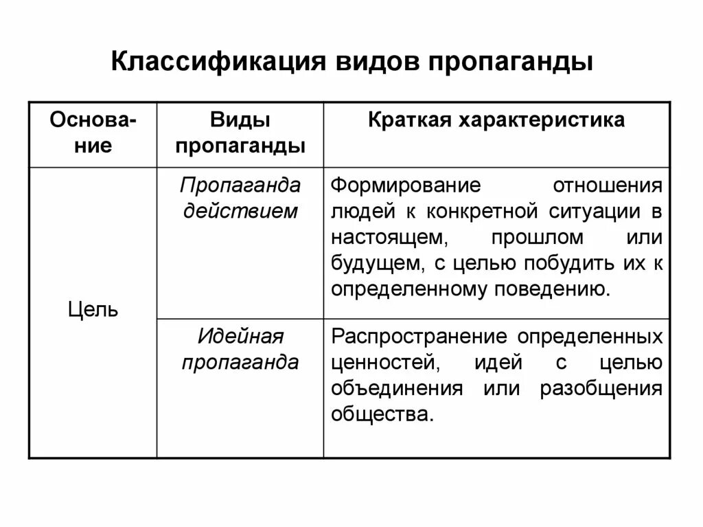 Классификация видов пропаганды. Классификация агитации. Способы агитации и пропаганды. Виды политической пропаганды. Агитация как пишется