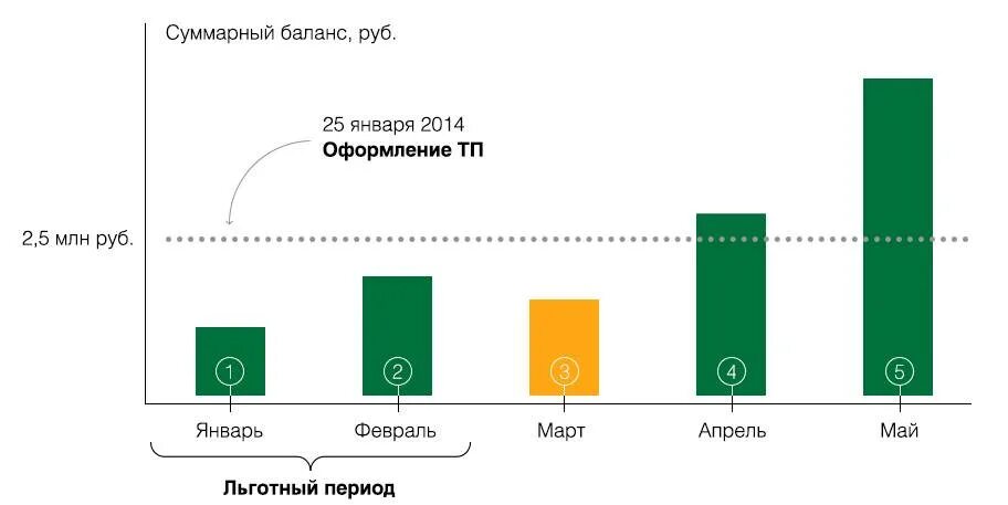 Льготный период кредитной карты Сбербанка. Льготный период по кредитной карте Сбербанка. Льготный период Сбербанк. Беспроцентный период по кредитной карте Сбербанка.