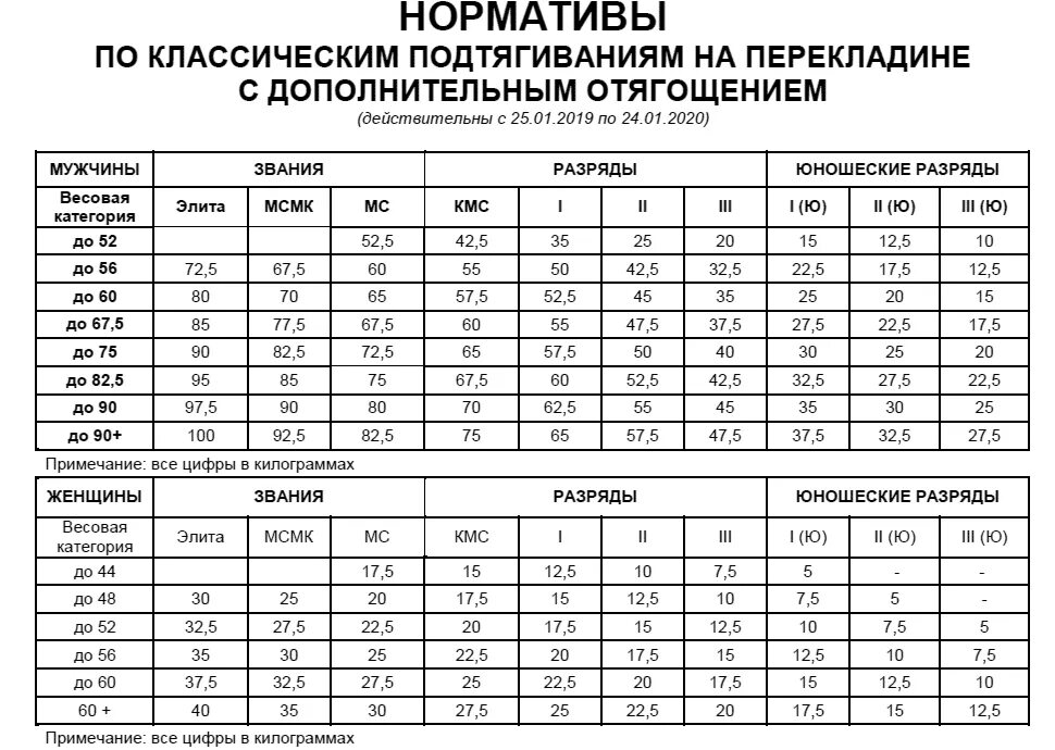 Отжимания гто мужчины. Норматив по подтягиванию по возрасту таблица. Нормативы по подтягиванию на турнике по возрасту таблица. Норматив подтягиваний по возрасту. Норматив подтягивания на турнике по возрасту.