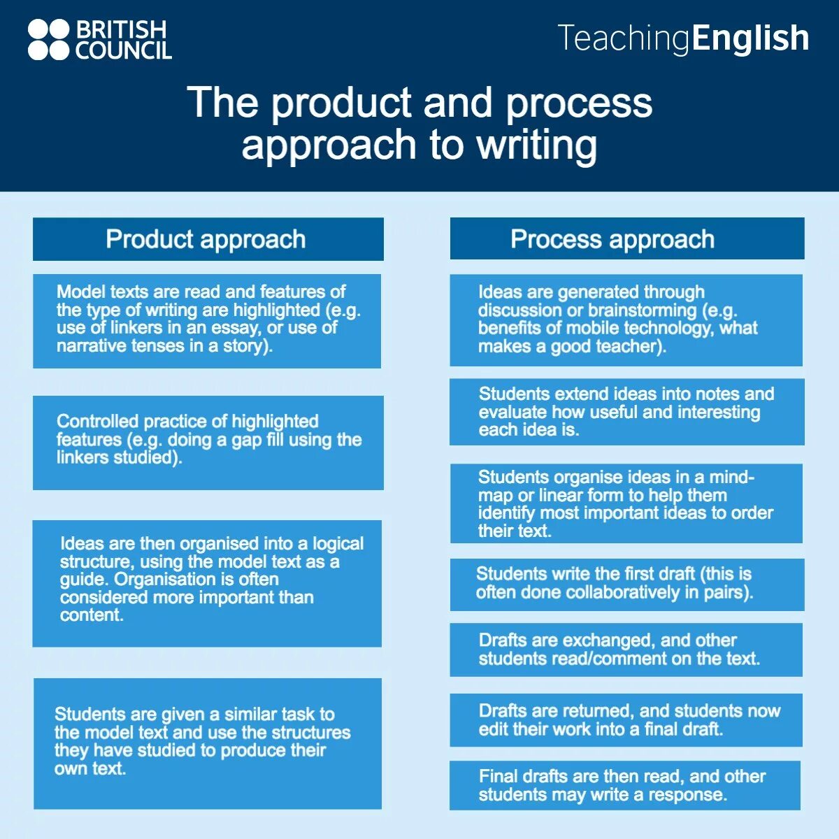 Product writing. Stages of writing process. Product approach in writing. Approaches to teaching writing.