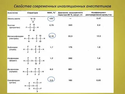 Свойства анестетиков