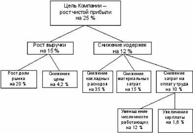 Дерево целей что это