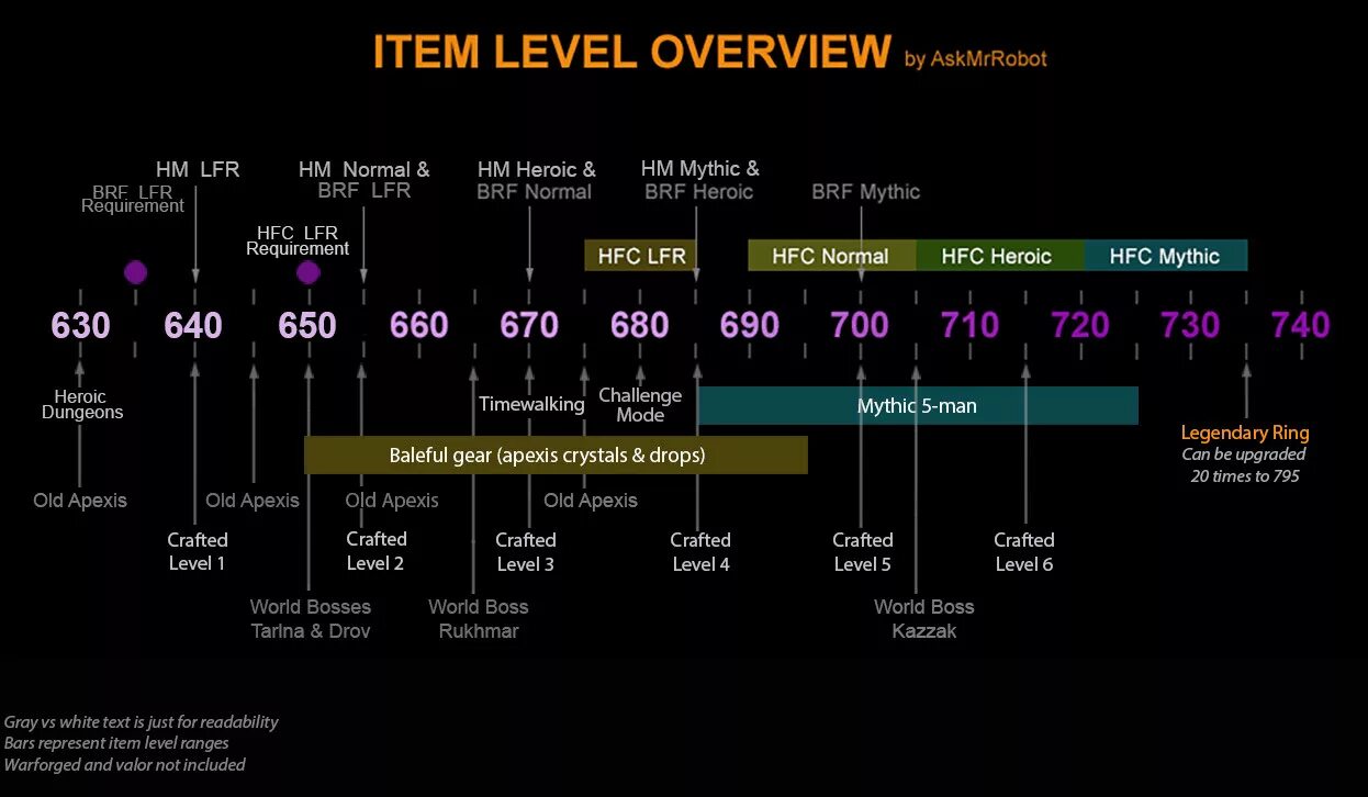 Mythic item. 5 Level уровень. Сплющивание уровней wow Shadowlands таблица. 100 Уровень World.