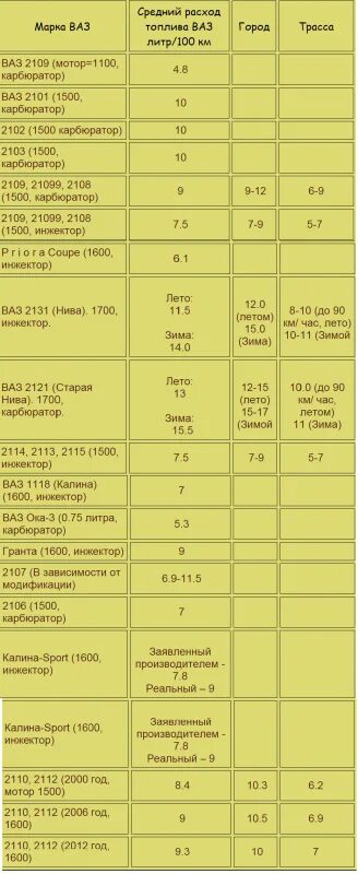 Расход ваз 2108. Расход топлива ваз. ваз 2106 расход топлива на 100 км. нормы расхода топлива ваз 2107. норма расхода топлива ваз 2114.