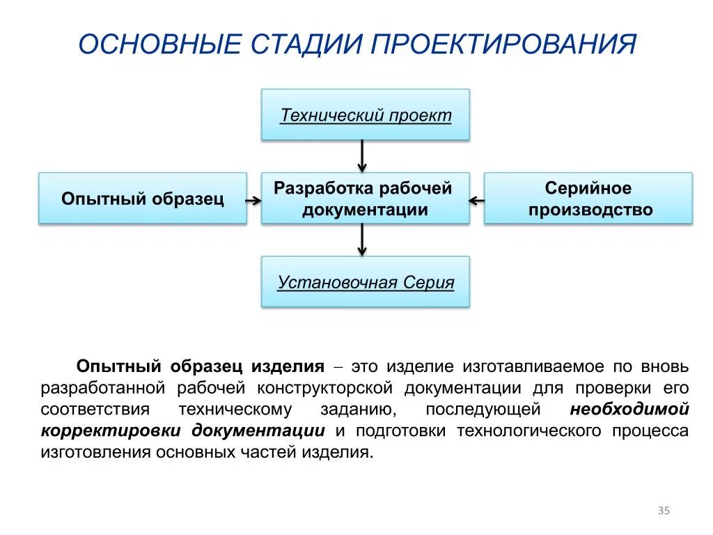 Перечислите основные виды работ на стадии проектирования. Стадия проектирования технический проект этапы. Этапы разработки рабочей документации. Этапы проектирования рабочей документации. Этапы выполнения изделий