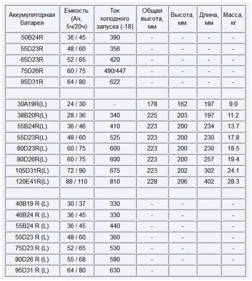 Маркировка корейских аккумуляторов для авто таблица. Типоразмеры аккумуляторов таблица обозначений. Корпусы батарей аккумуляторных таблица. Расшифровка маркировки аккумуляторных батарей. Размер аккумулятора автомобиля