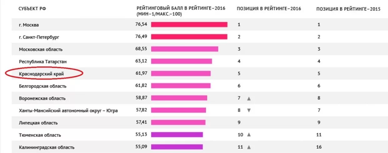 Позиция в рейтинге. Рейтинг районов Краснодарского края. Рейтинг городов Краснодарского края. Краснодар по уровню жизни какое место. Какое место по уровню жизни занимает россия