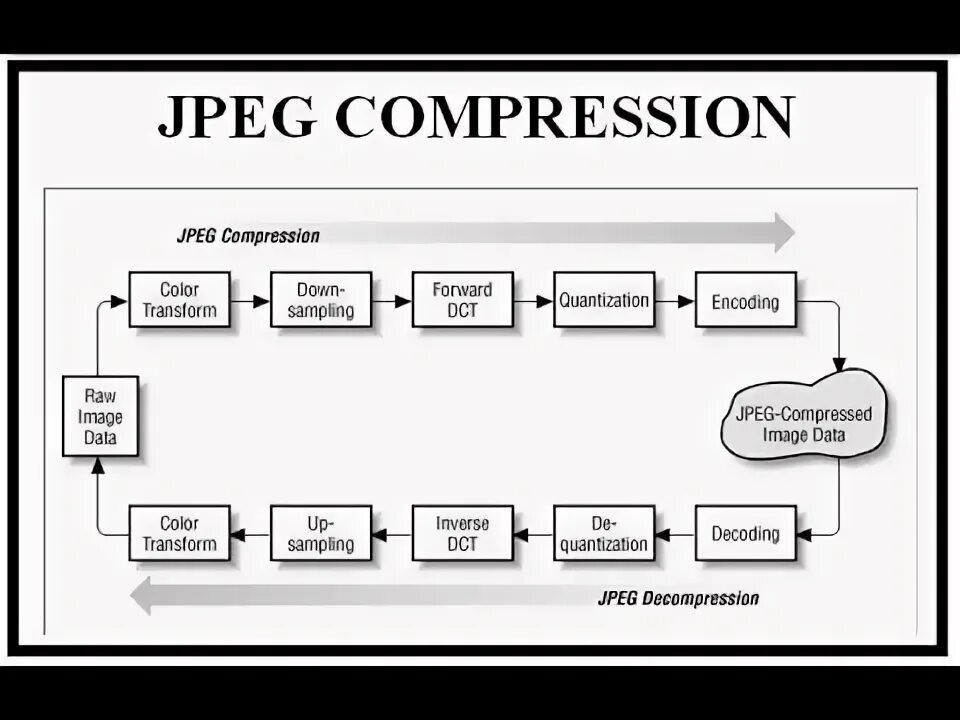 Compress data. Jpeg Compression. ADSP 21060. Jpeg компрессия. Compress jpg.