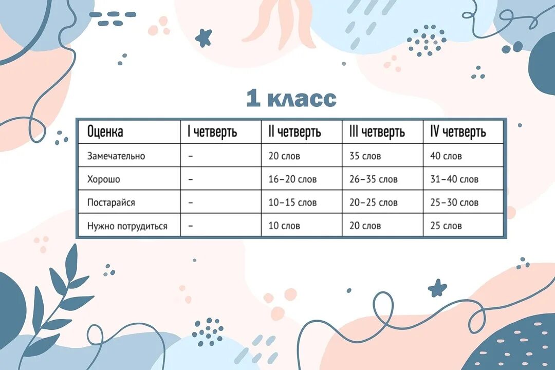 Техника чтения 4 класс фгос 2024. Нормы техники чтения 1 класс ФГОС. Норма техники чтения 4 класс 1 четверть. Норма техники чтения 1-4 классы по ФГОС.