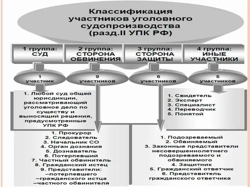 Подсудимый упк рф. Классификация участников уголовного судопроизводства по УПК РФ. Участники уголовного судопроизводства со стороны обвинения схема. Понятие и классификация субъектов и участников уголовного процесса. Классификация участников уголовного судопроизводства схема.