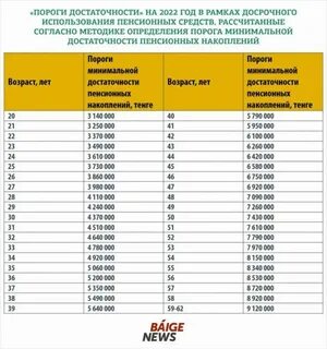 Порог достаточности пенсионных на 2024 год