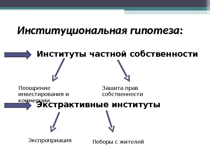 Развитие института частной собственности. Формы приватизации. Предпосылки промышленной революции. Формы частной собственности. Инклюзивные и экстрактивные институты.