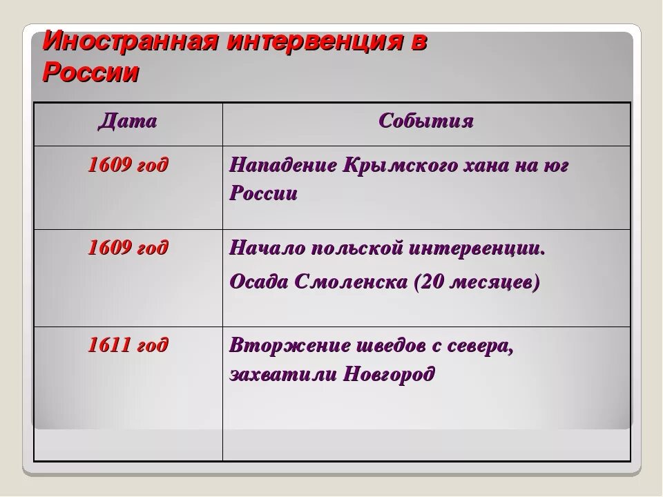 Польско литовская интервенция в период смутного времени. Интервенция в период смуты кратко. Иностранная интервенция в Смутное время. Интервенция в Россию в период смуты. 1609 Год в истории России события.