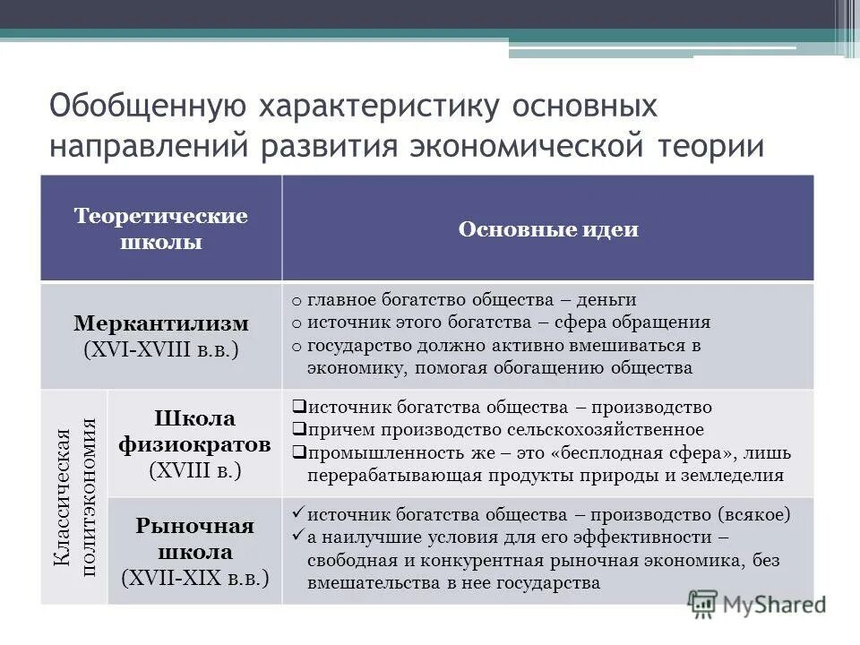 Основные экономические учения таблица. Основные теоретические школы экономической теории. Экономические школы экономика. Основные направления экономической теории. Источники экономического развития общества