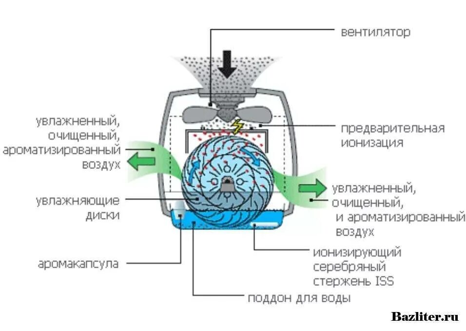 Увлажнение воздуха от пыли. Увлажнитель Boneco w30di. Водяной фильтр для воздуха принцип работы. Очиститель воздуха из кулера.